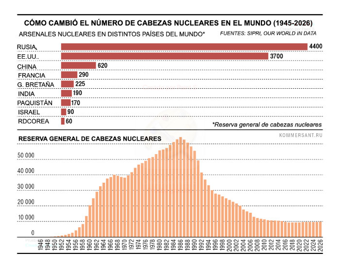 La guerra del futuro: Amenaza nuclear e inestabilidad estratégica